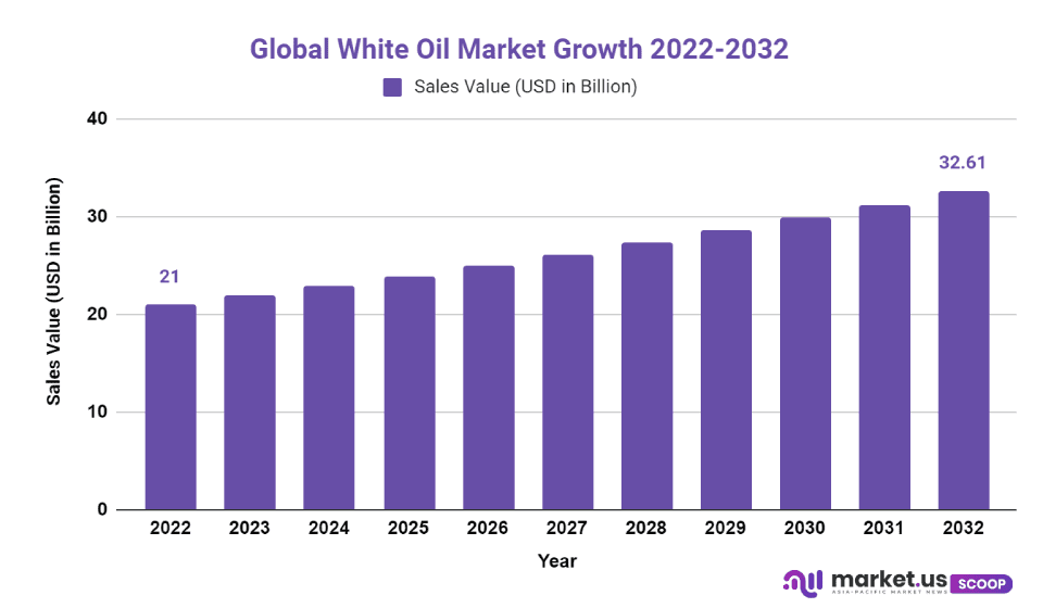 White Oil Market Cagr