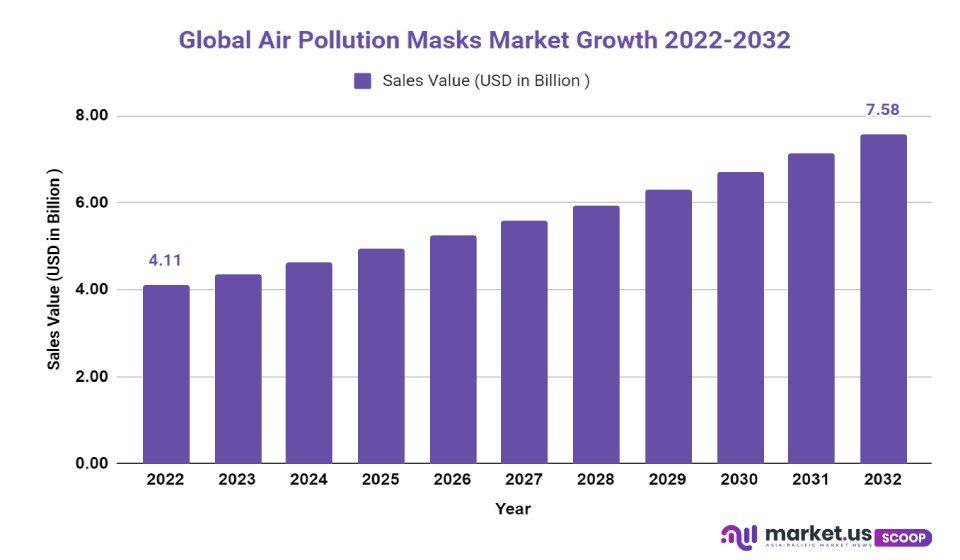 air pollution masks market growth