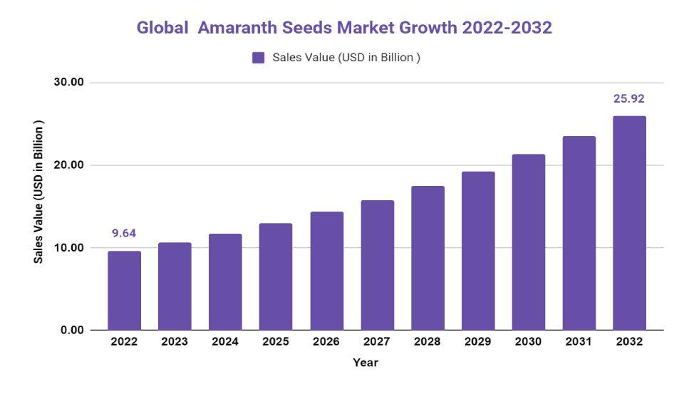 amaranth seeds market growth