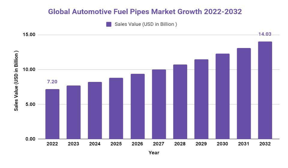 automotive fuel pipes market growth