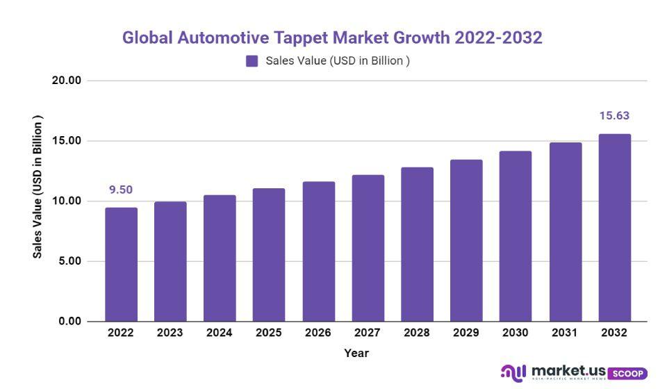 automotive tappet market growth