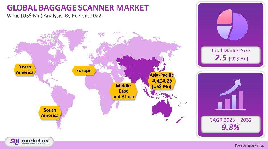 baggage scanner market