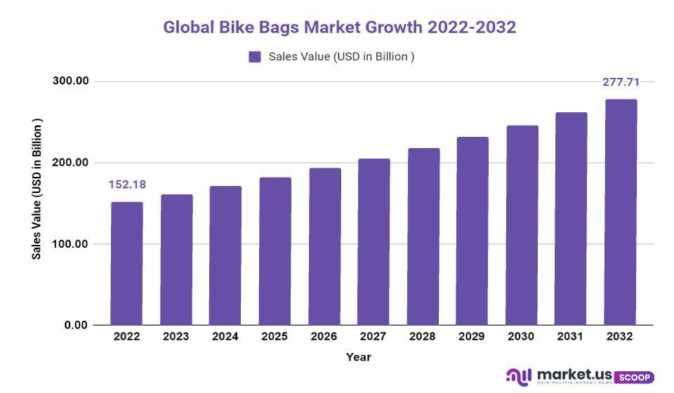 bike bags market growth