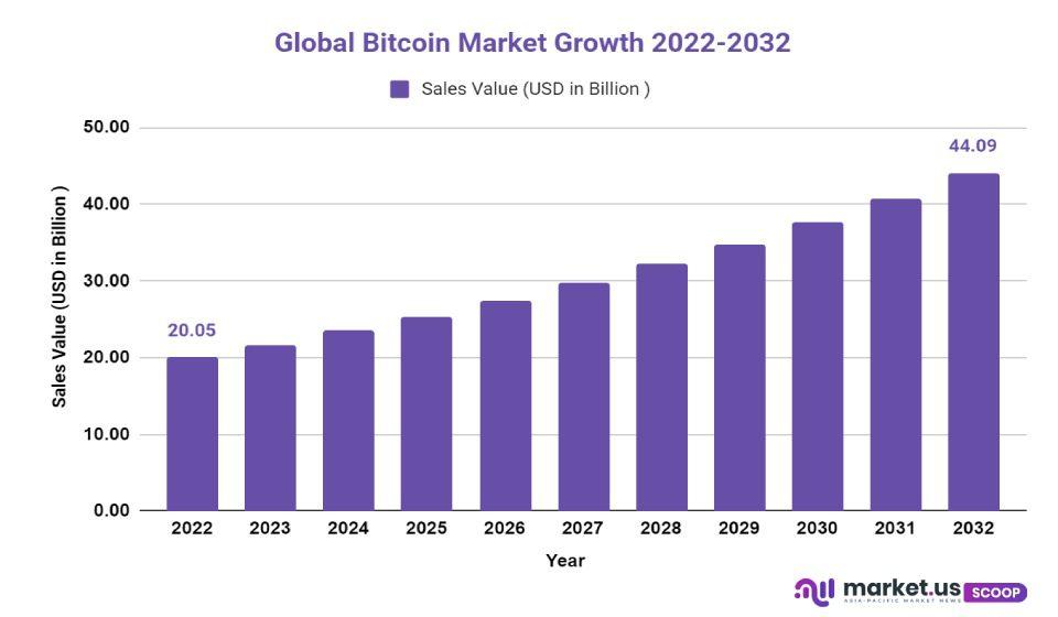bitcoin market growth