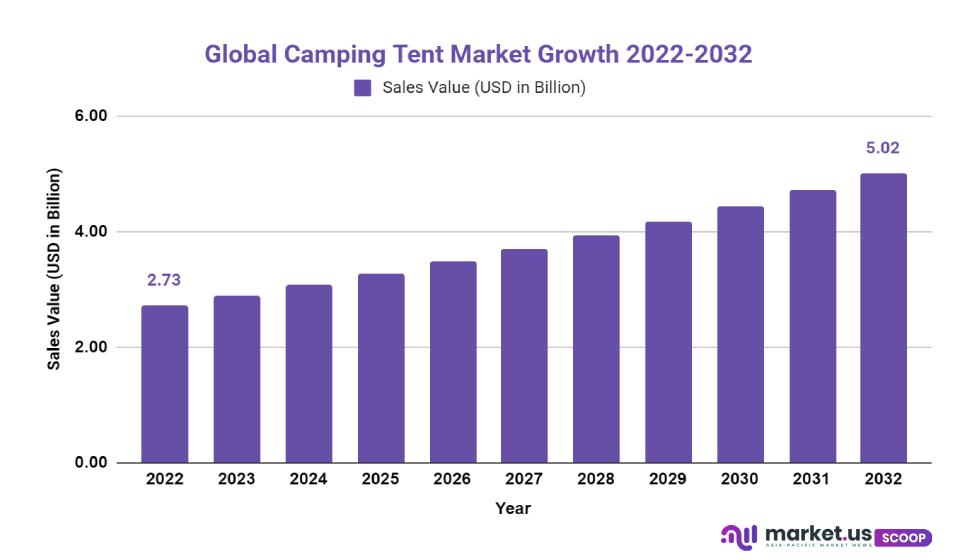 camping tent market growth