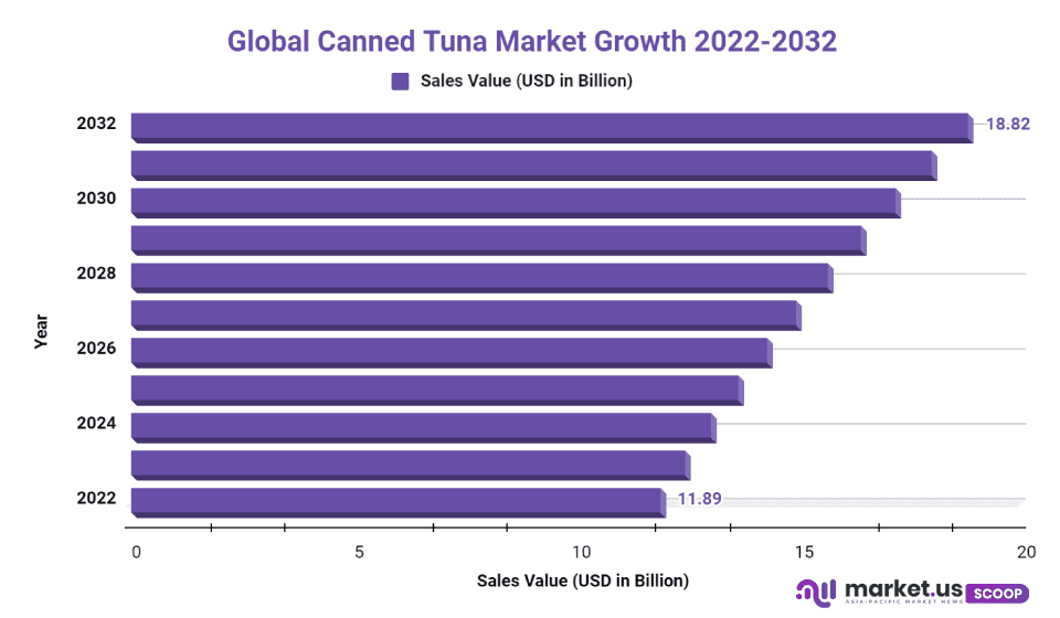 canned tuna market cagr