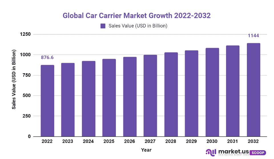 car carriers market cagr