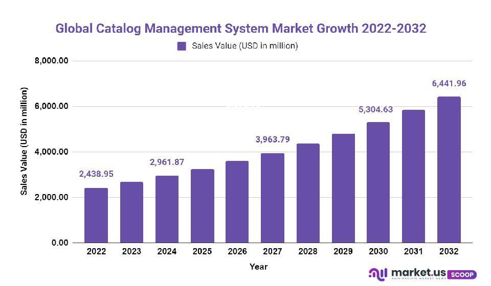 catalog management system market growth