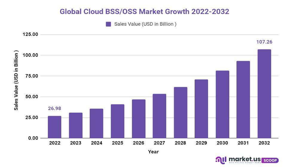 cloud BSS_OSS Market growth