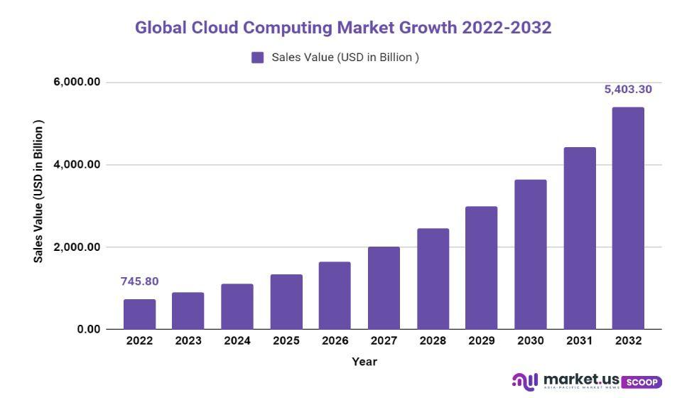 cloud computing market growth