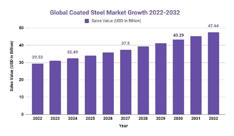 coated steel market growth