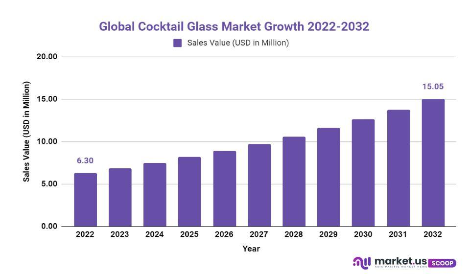 cocktail glass market growth