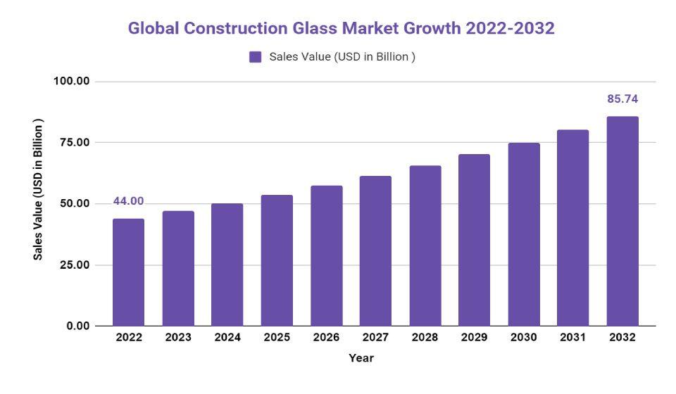 construction glass market growth