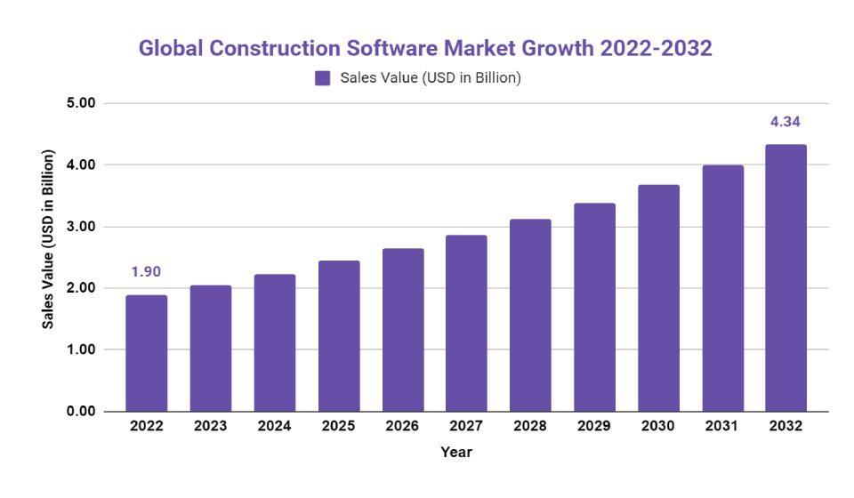 construction software market growth