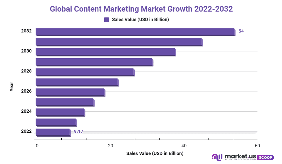 content marketing market cagr