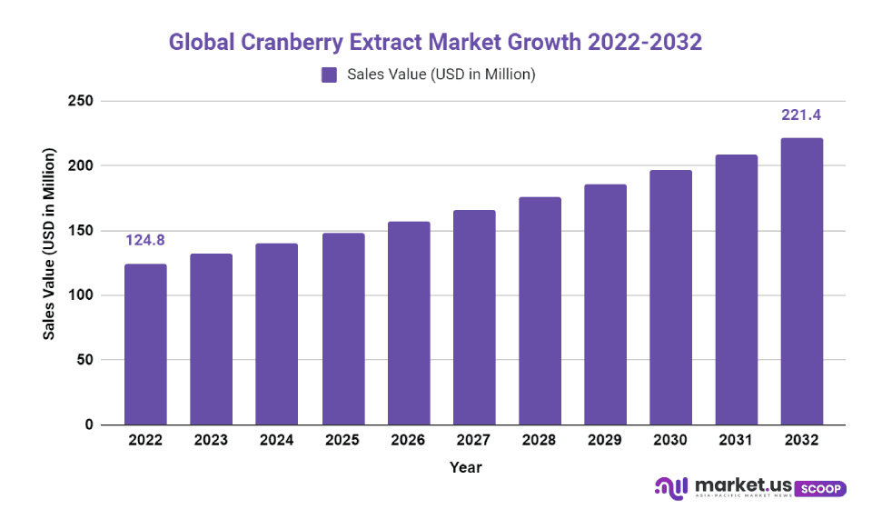 cranberry extract cagr
