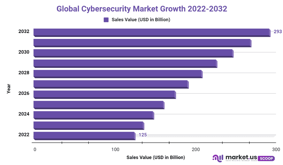 cybersecurity market cagr