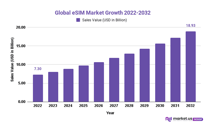 eSIM Market Growth 2022-2032