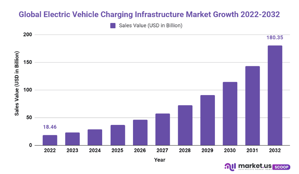 electric vehicle charging infrastructure market cagr