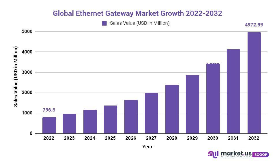 ethernet gateway market