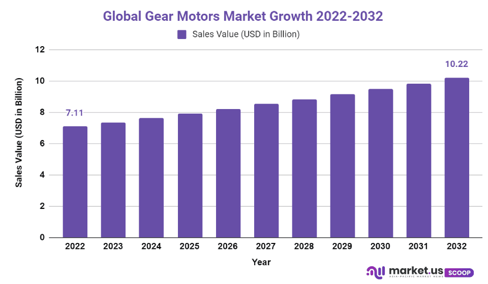 gear motors market cagr