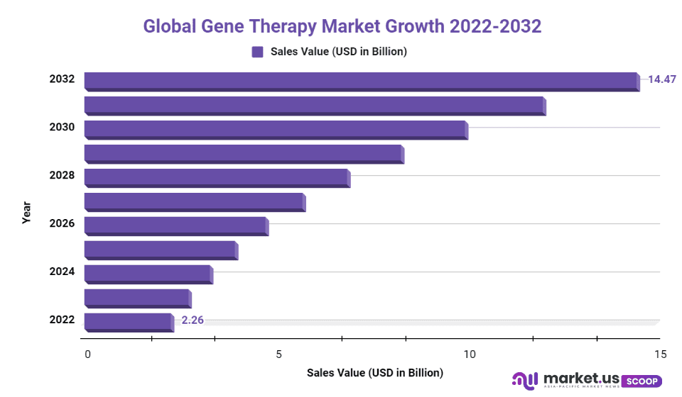gene therapy market cagr