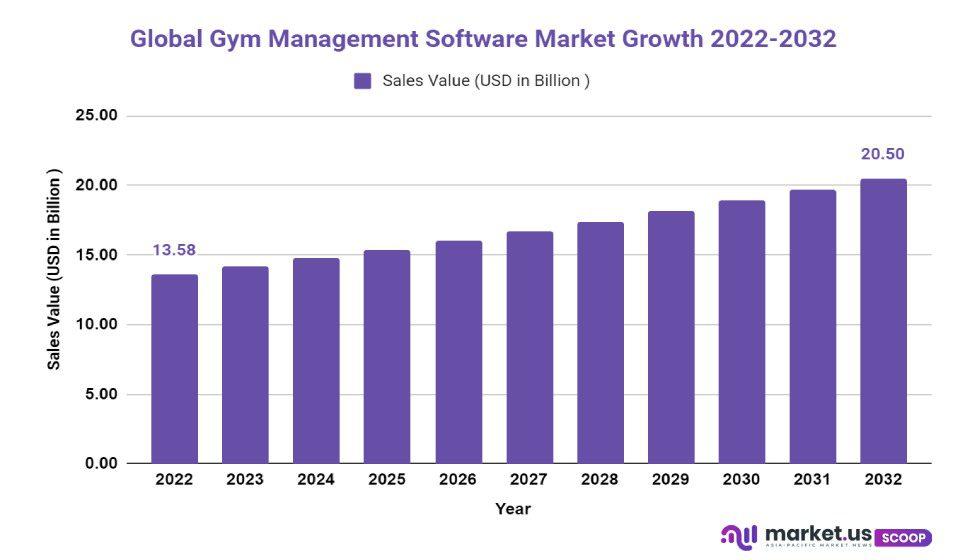 gym management software market growth