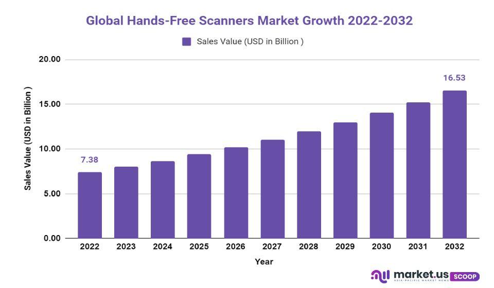 hands-free scanners market growth