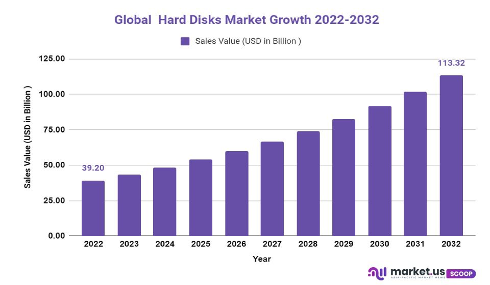 hard disks market growth