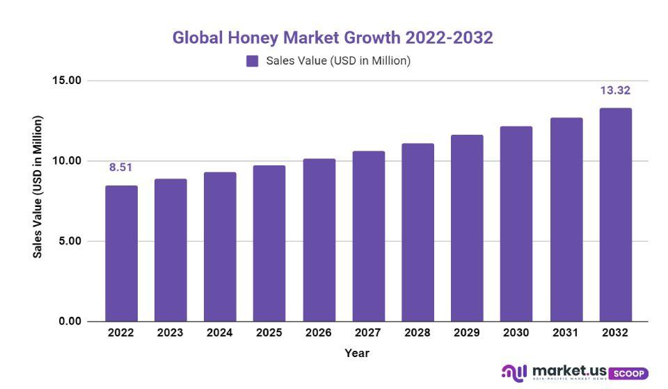 honey market growth