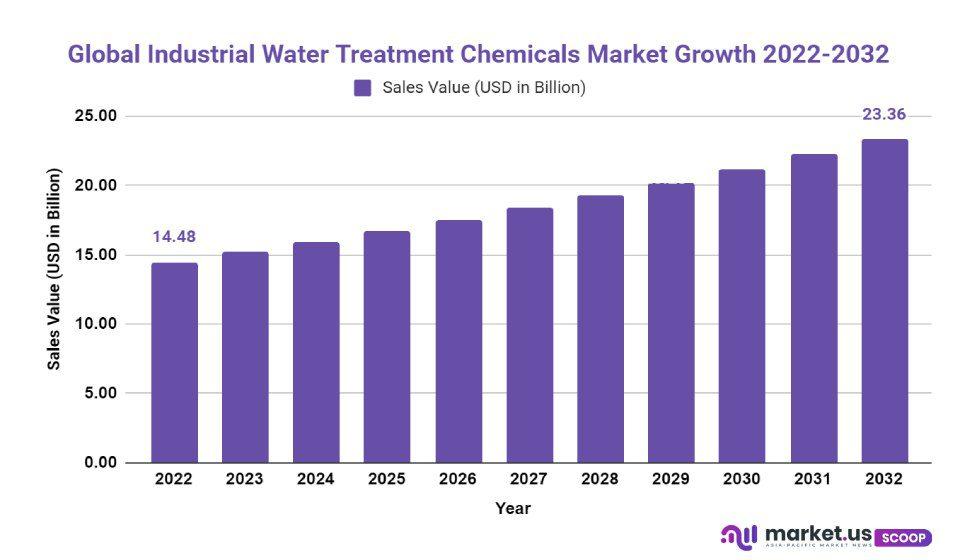 industrial water treatment chemicals market growth