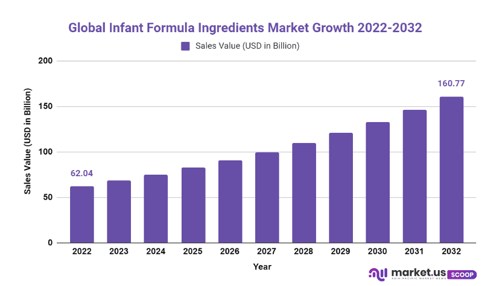 infant formula ingredients market cagr