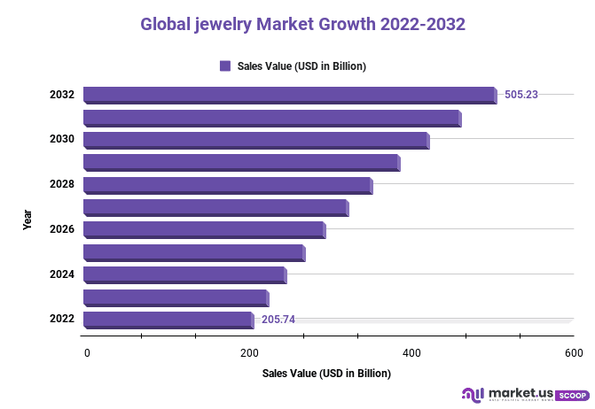 jewelry Market Growth 2022-2032
