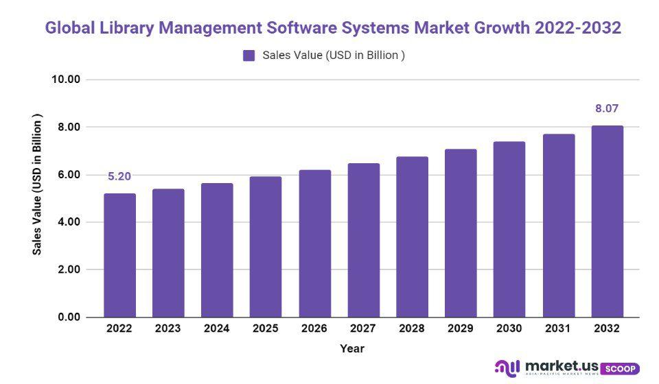 library management software systems market growth