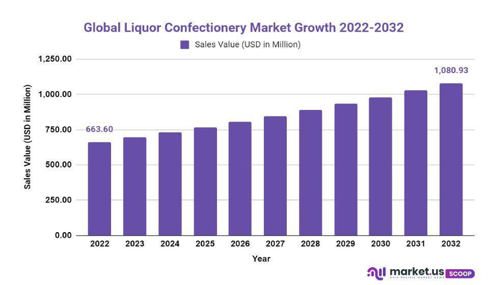 liquor confectionery market growth