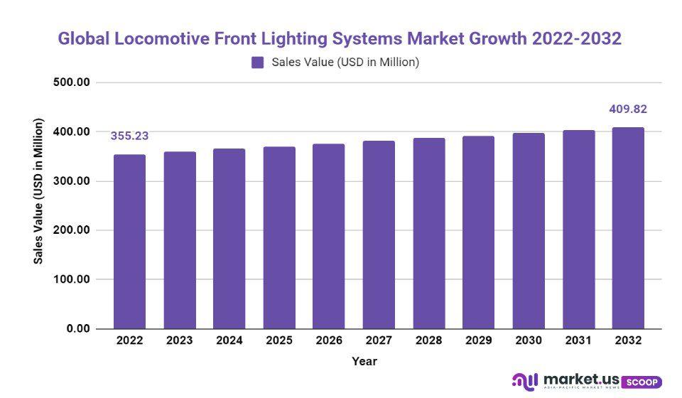 locomotive front lighting systems market growth