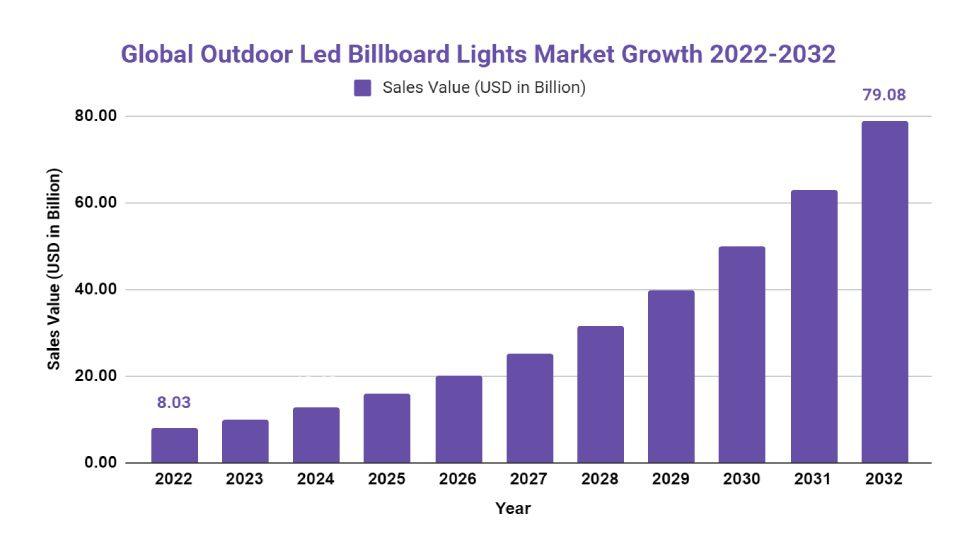outdoor led billboard lights market growth