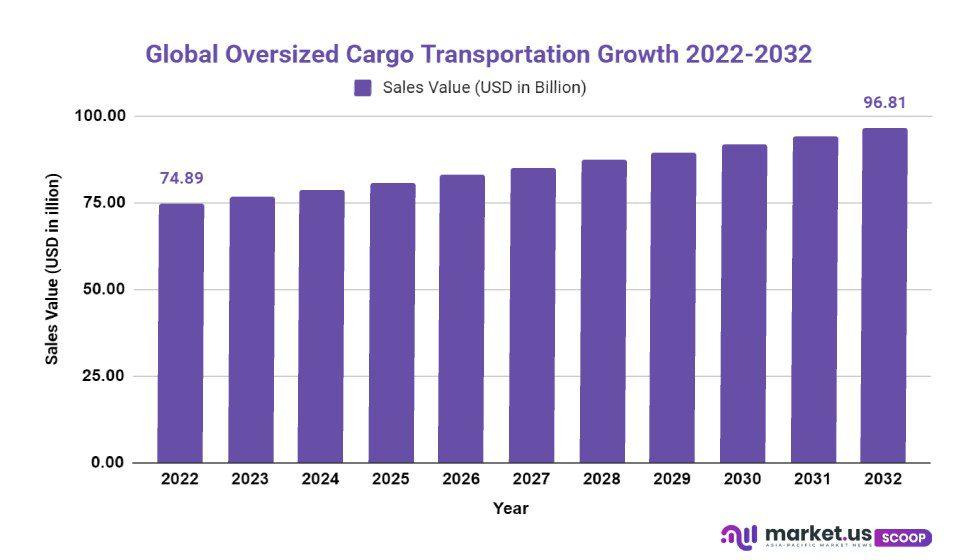 oversized cargo transportation growth
