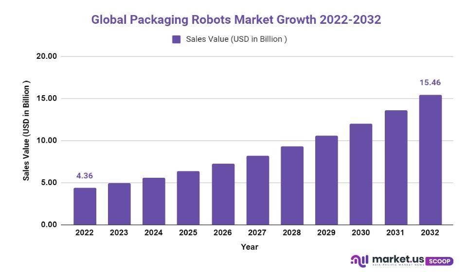 packaging robots market growth
