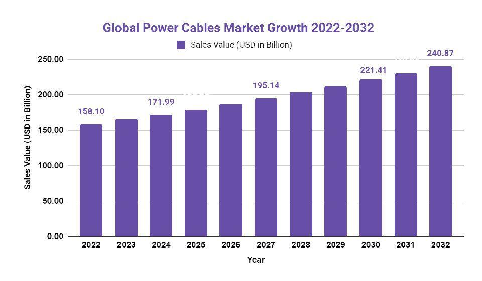 power cables market