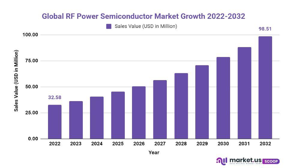 rf power semiconductor market growth