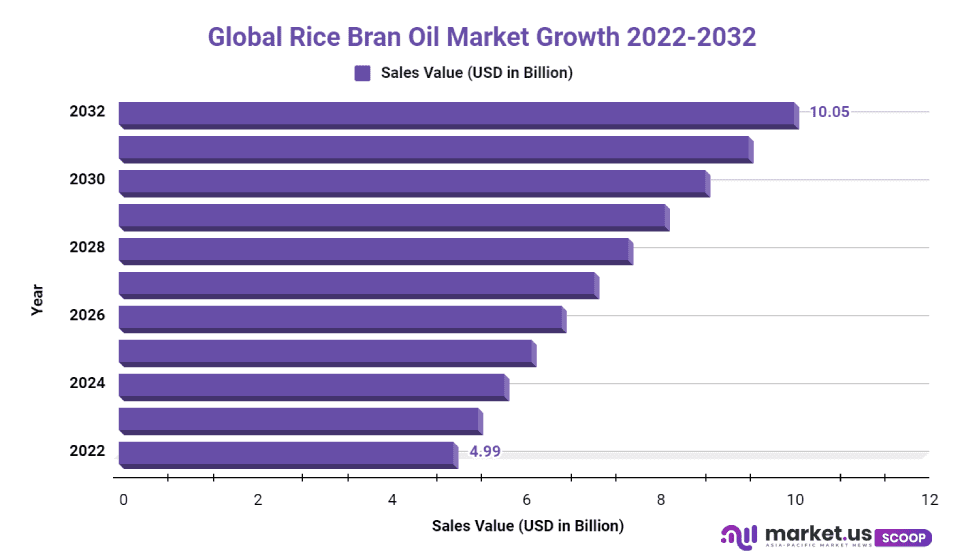 rice bran oil market cagr