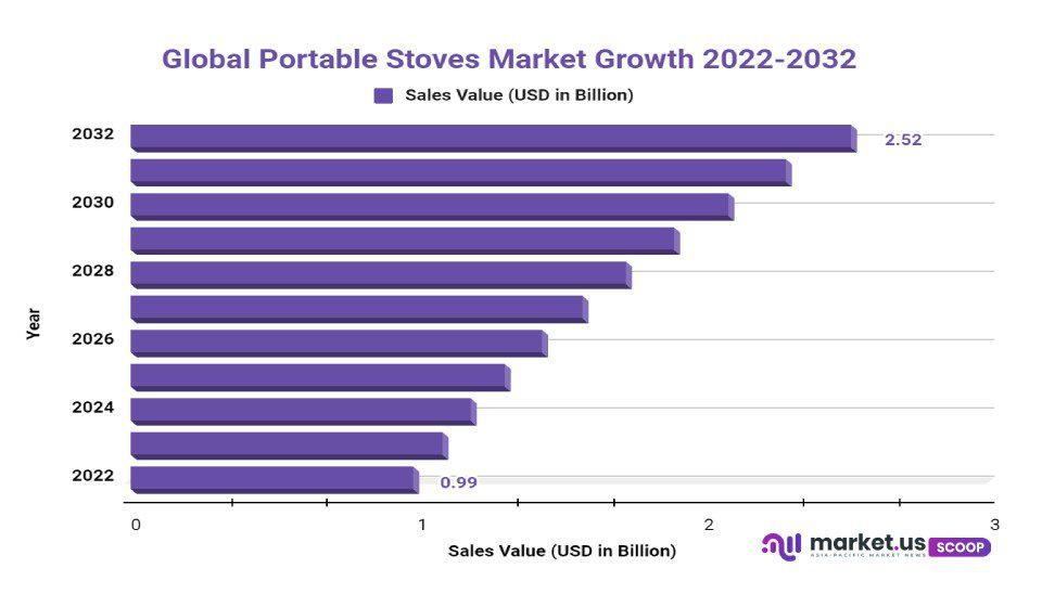 Portable stoves market growth