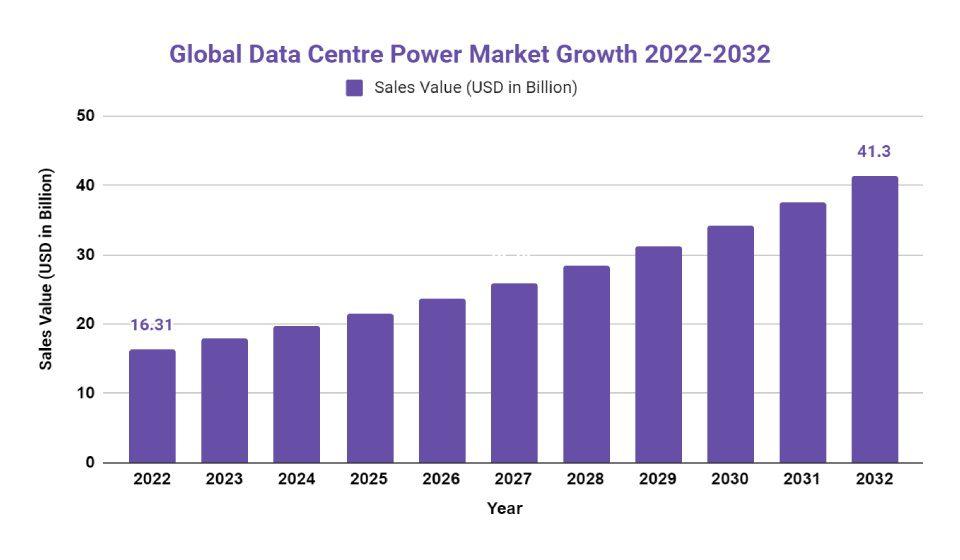 Data Centre Power Market Growth