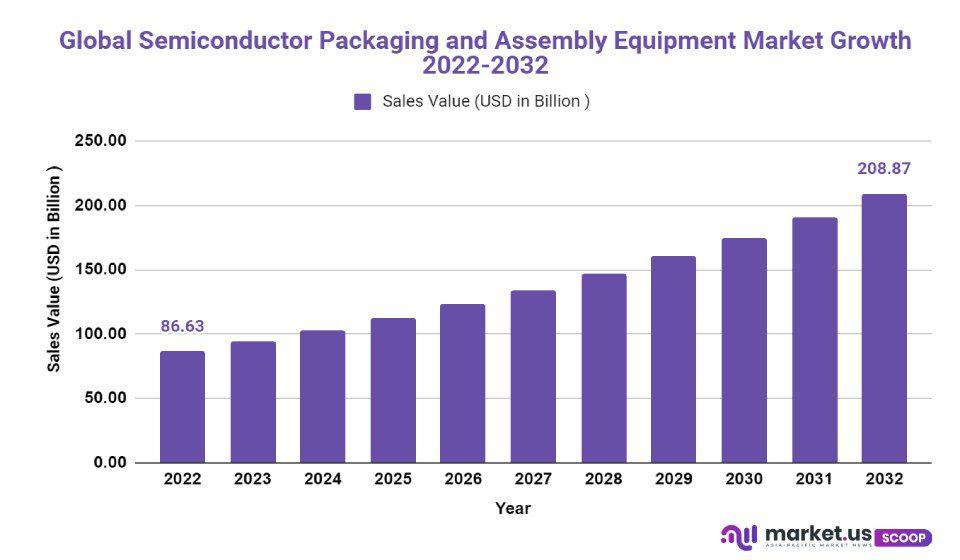 semiconductor packaging and assembly equipment market growth