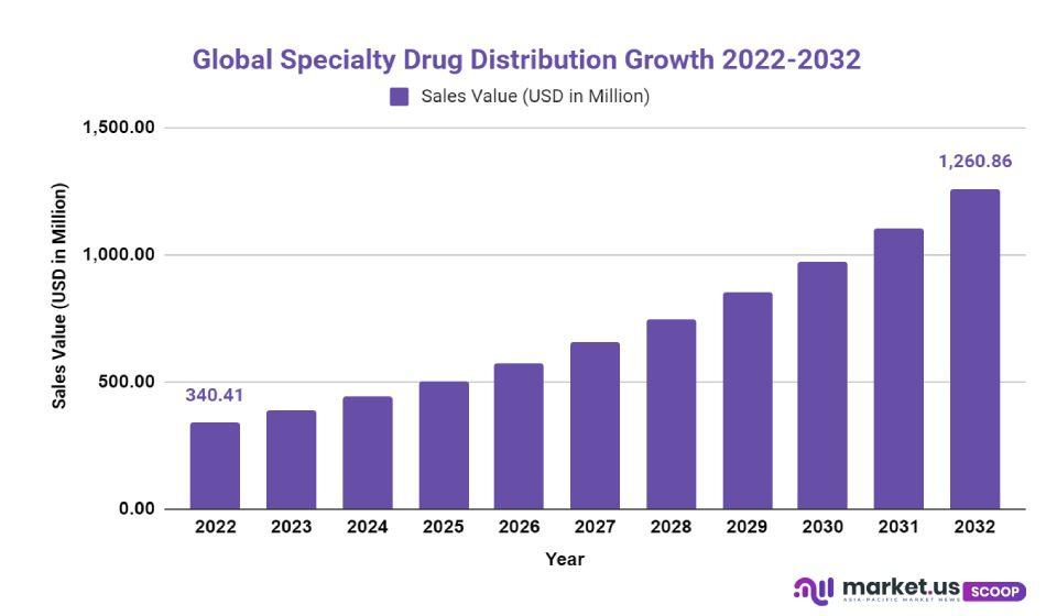 specialty drug distribution market growth