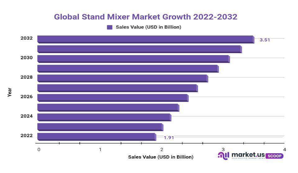 stand mixer market growth