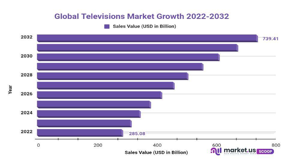 Televisions Market Growth