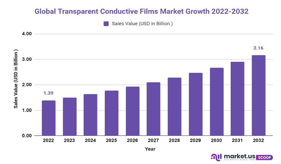 transparent conductive films market growth