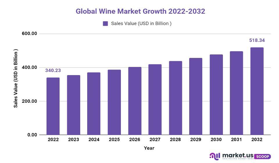 wine market growth